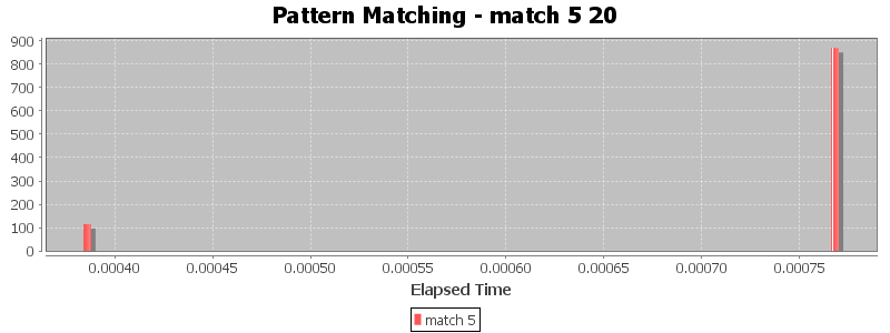 Pattern Matching - match 5 20